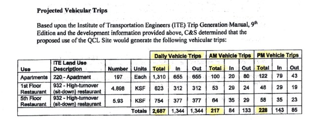 Trip Generation table