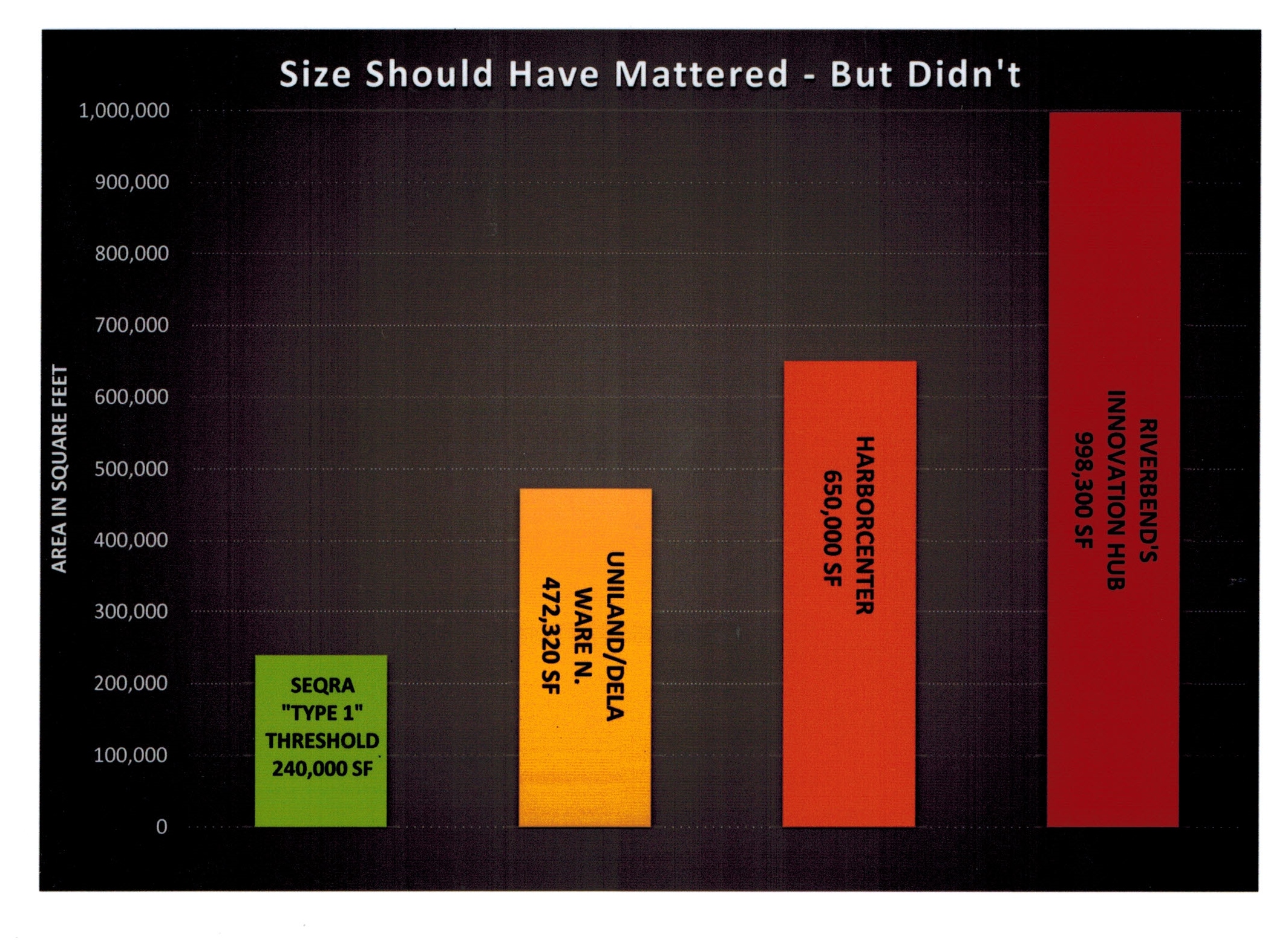 Size Matters bar graph